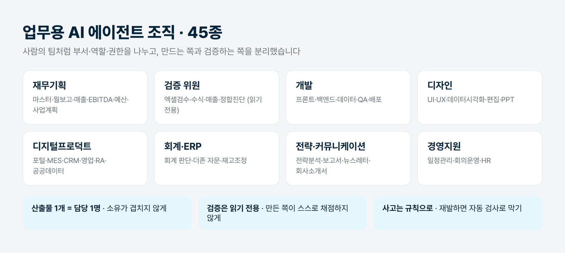 AI 에이전트 조직