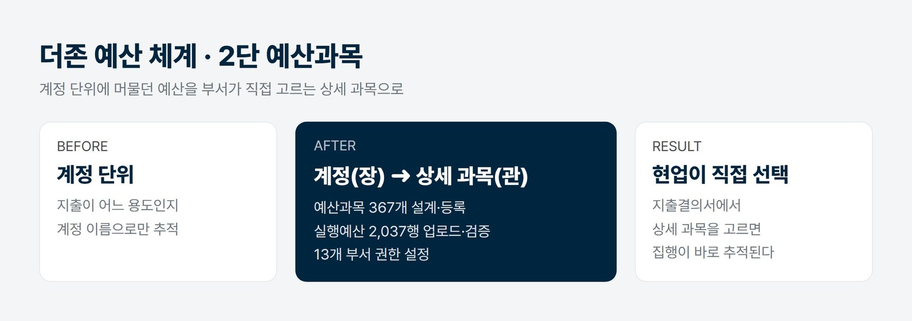더존 예산 체계