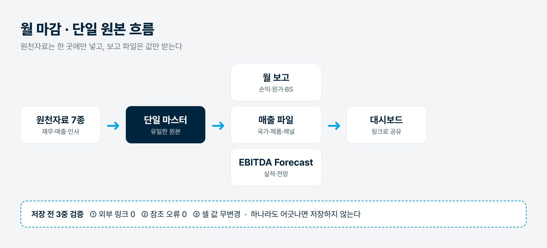 월 마감 단일 원본 흐름